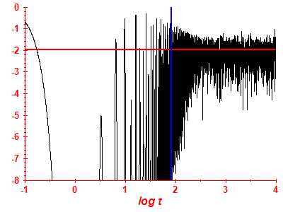 Survival probability log